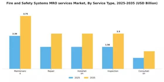 Fire and Safety Systems MRO services Market Segment Image 3