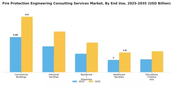 Fire Protection Engineering Consulting Services Market Segment Image 1
