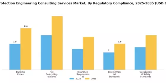 Fire Protection Engineering Consulting Services Market Segment Image 2