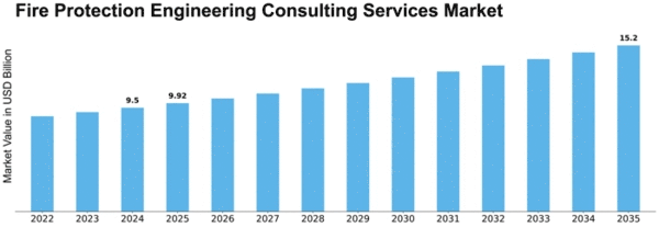Fire Protection Engineering Consulting Services Market Size