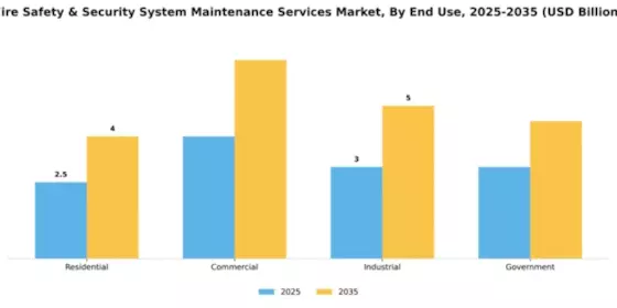Fire Safety & Security System Maintenance Services Market Segment Image 1