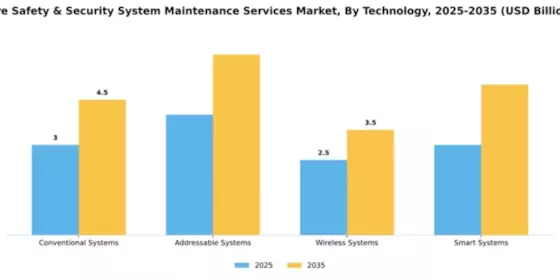 Fire Safety & Security System Maintenance Services Market Segment Image 3