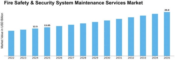 Fire Safety & Security System Maintenance Services Market Size