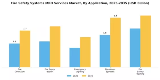 Fire Safety Systems MRO Services Market Segment Image 0