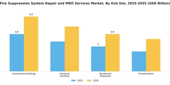 Fire Suppression System Repair and MRO Services Market Segment Image 1