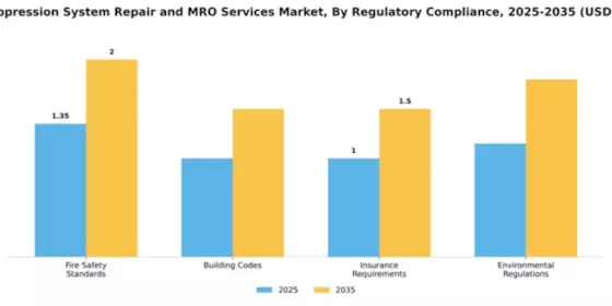 Fire Suppression System Repair and MRO Services Market Segment Image 2