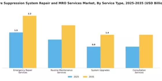 Fire Suppression System Repair and MRO Services Market Segment Image 3