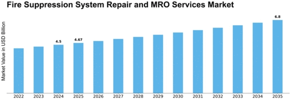 Fire Suppression System Repair and MRO Services Market Size
