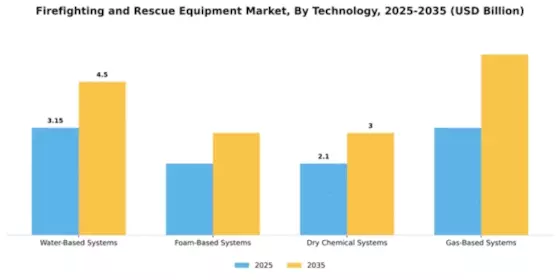 Firefighting and Rescue Equipment Market Segment Image 4