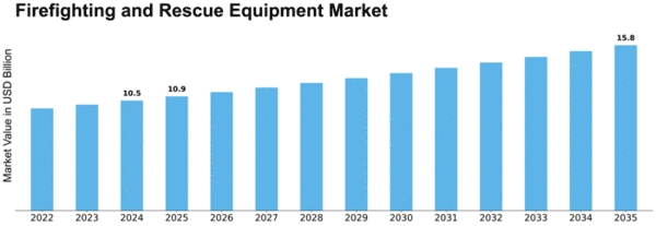 Firefighting and Rescue Equipment Market Size