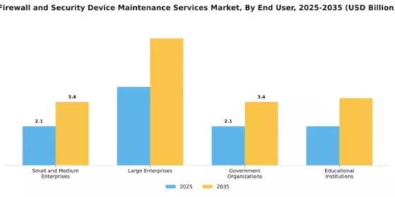 Firewall and Security Device Maintenance Services Market Segment Image 2