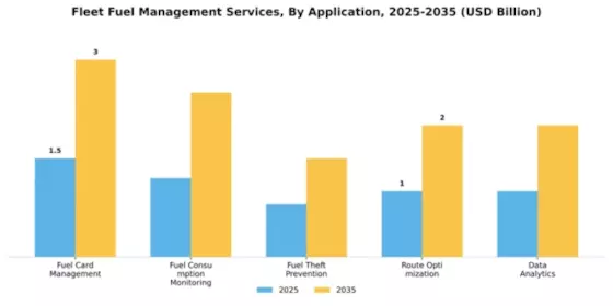 Fleet Fuel Management Services Market Segment Image 0