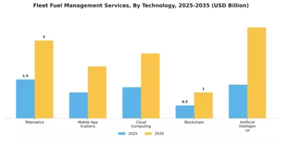 Fleet Fuel Management Services Market Segment Image 4