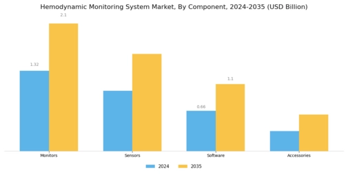 Hemodynamic Monitoring Systems Market Segment Image 3