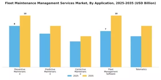 Fleet Maintenance Management Services Market Segment Image 0