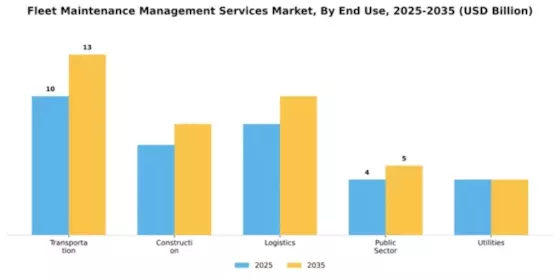 Fleet Maintenance Management Services Market Segment Image 1