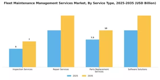 Fleet Maintenance Management Services Market Segment Image 3