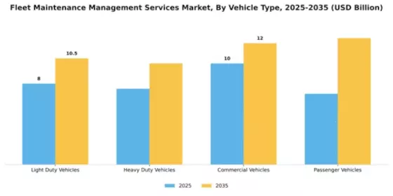 Fleet Maintenance Management Services Market Segment Image 4