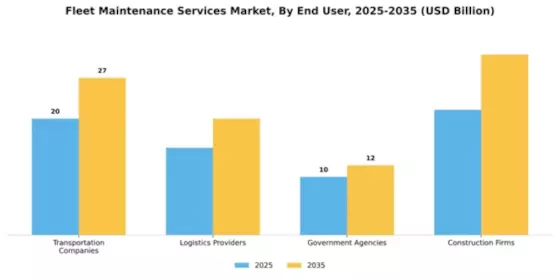 Fleet Maintenance Services Market Segment Image 0