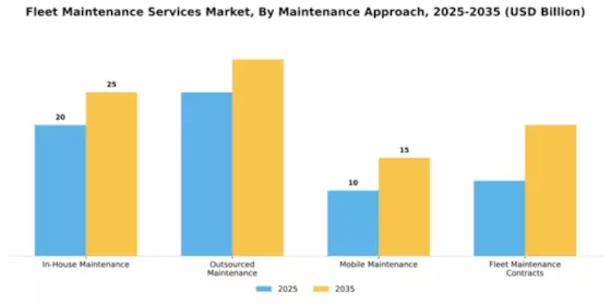 Fleet Maintenance Services Market Segment Image 1