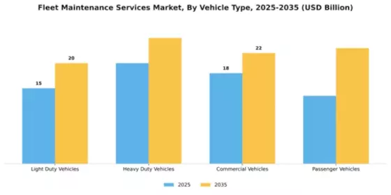 Fleet Maintenance Services Market Segment Image 3