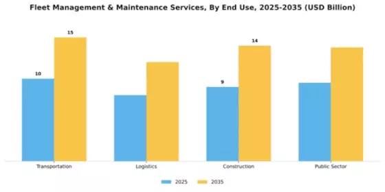 Fleet Management & Maintenance Services Market Segment Image 1