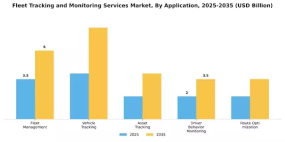 Fleet Tracking and Monitoring Services Market Segment Image 0