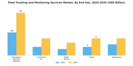 Fleet Tracking and Monitoring Services Market Segment Image 2