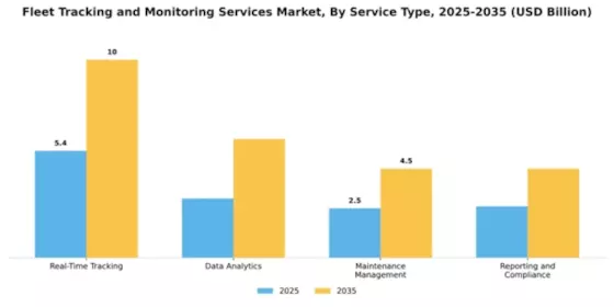 Fleet Tracking and Monitoring Services Market | Growth 2035