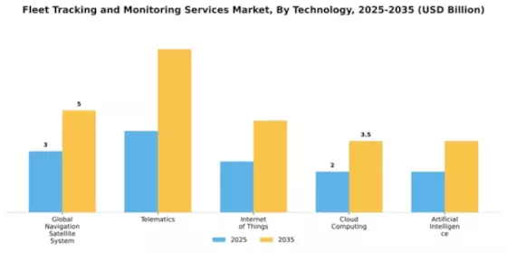 Fleet Tracking and Monitoring Services Market Segment Image 4