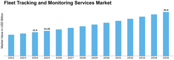 Fleet Tracking and Monitoring Services Market Size