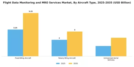 Flight Data Monitoring and MRO Services Market Segment Image 0