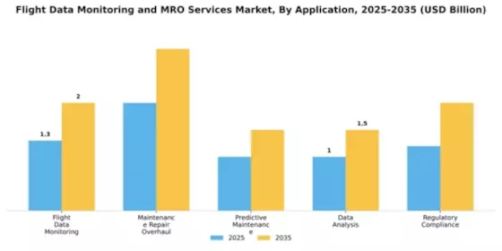 Flight Data Monitoring and MRO Services Market Segment Image 1
