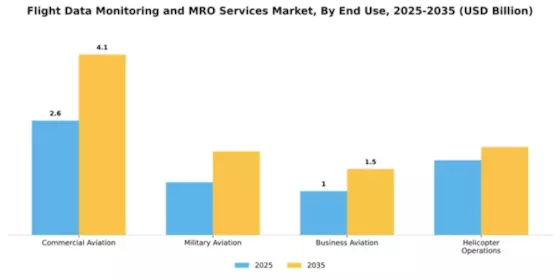 Flight Data Monitoring and MRO Services Market Segment Image 2