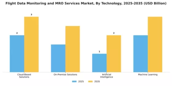 Flight Data Monitoring and MRO Services Market Segment Image 4