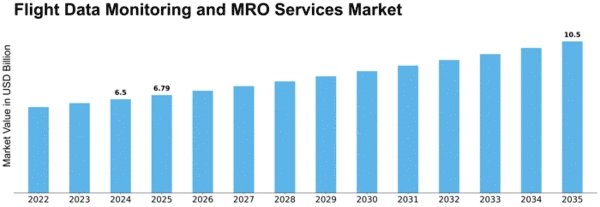 Flight Data Monitoring and MRO Services Market Size