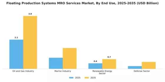 Floating Production Systems MRO Services Market Segment Image 2