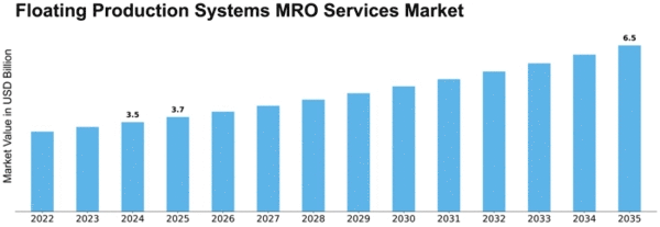Floating Production Systems MRO Services Market Size