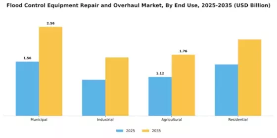 Flood Control Equipment Repair and Overhaul Market Segment Image 1