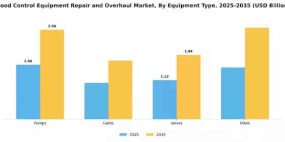 Flood Control Equipment Repair and Overhaul Market Segment Image 2