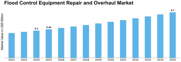 Flood Control Equipment Repair and Overhaul Market Size
