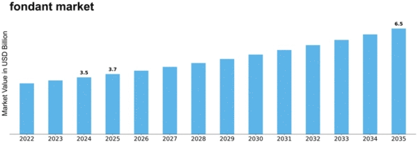 fondant market Size