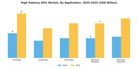 High Potency APIs Market Segment Image 0