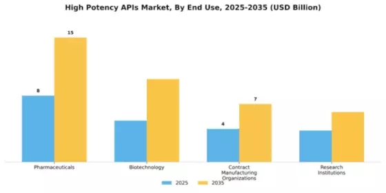High Potency APIs Market Segment Image 1