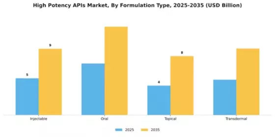 High Potency APIs Market Segment Image 2