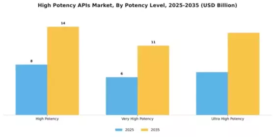High Potency APIs Market Segment Image 3