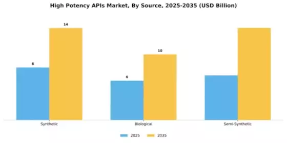High Potency APIs Market Segment Image 4
