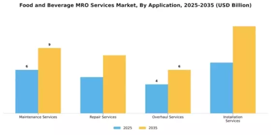 Food and Beverage MRO Services Market Segment Image 0