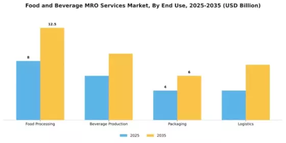 Food and Beverage MRO Services Market Segment Image 2