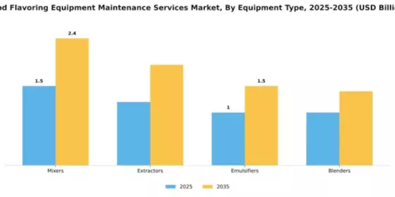 Food Flavoring Equipment Maintenance Services Market Segment Image 2